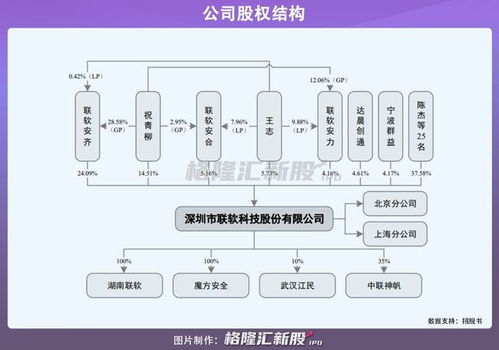 聯(lián)軟科技擬科創(chuàng)板上市 網(wǎng)絡(luò)安全研發(fā)驅(qū)動(dòng)，去年?duì)I收突破2億元